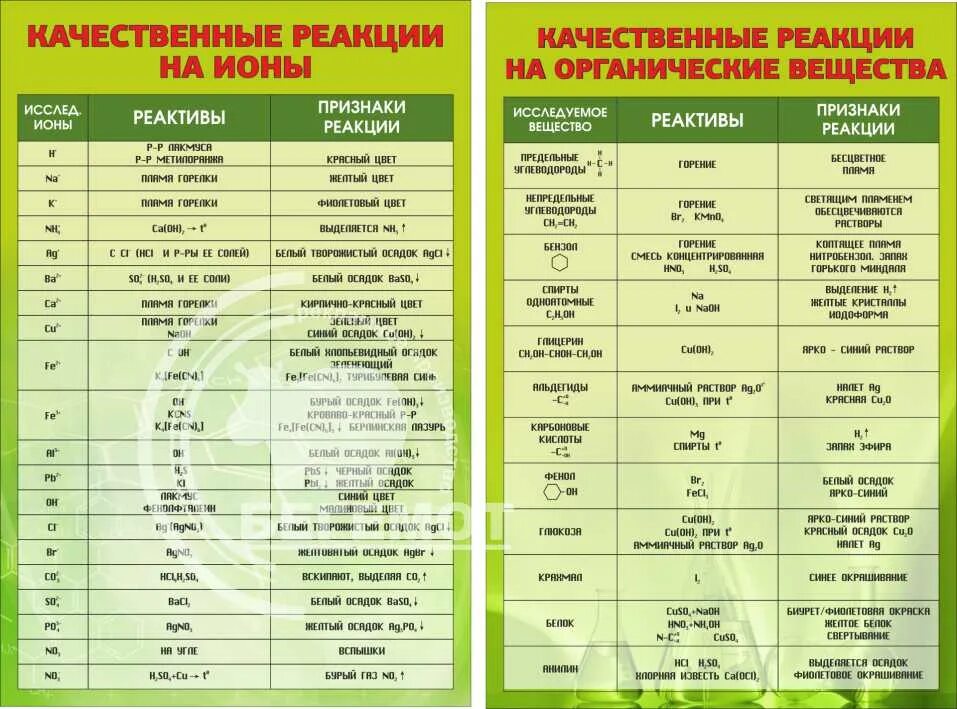 Качественные реакции на неорганические вещества таблица. Качественные реакции органика ЕГЭ химия. Качественные реакции на органические вещества таблица. Качественные реакции в органической химии таблица. Качественные реакции в неорганической