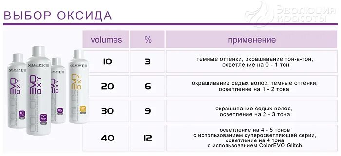 Как правильно выбрать оксид. Оксид для краски для волос. Окислитель для волос. Красители и оксиданты для волос. Соотношение краски и окислителя для волос.