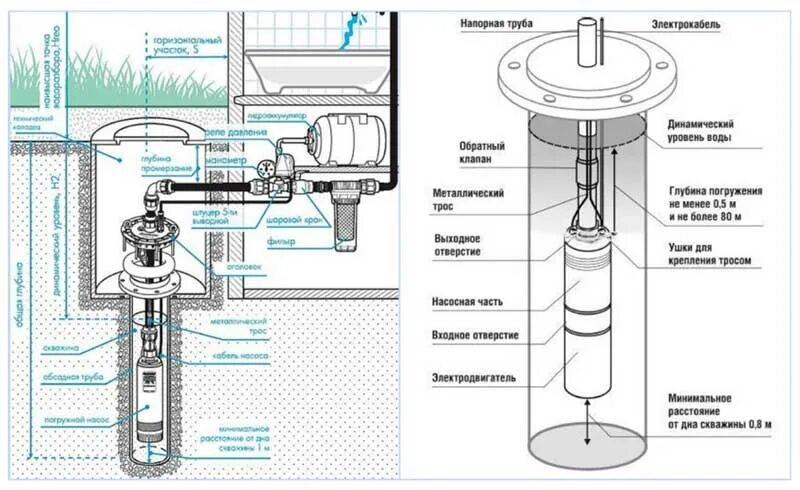 Насос для колодца с обратным клапаном. Схема погружного насоса для скважины 20 метров. Глубина установки насоса в скважине. Насос для скважины погружной схема погружения. На какой глубине устанавливается насос в скважине.
