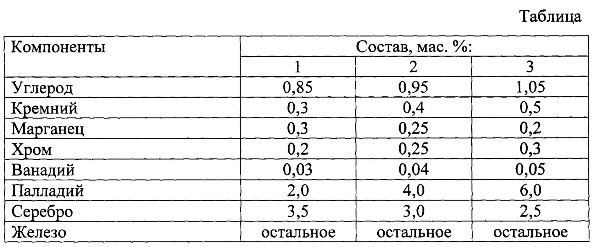 Твёрдость для литейных сталей. Каолин состав. Таблица сталь углерод. Состав ванадия.