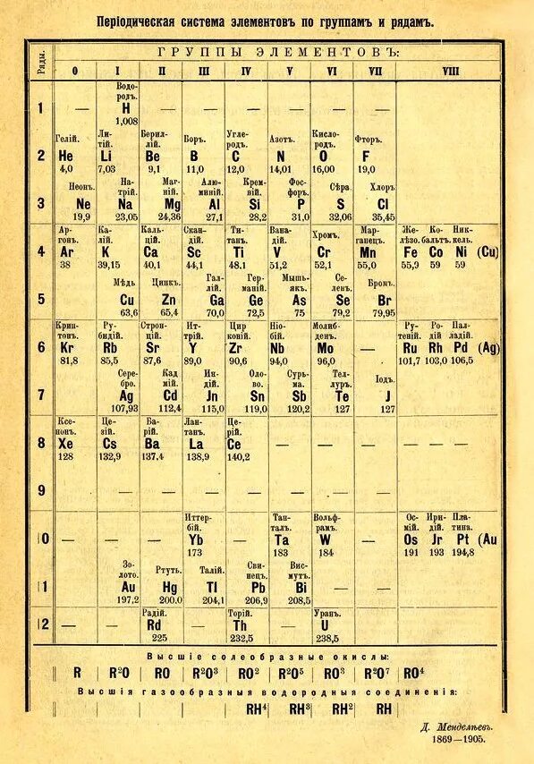 Первый элемент истории. Первая таблица Менделеева 1869. Периодическая таблица Менделеева 1988 года. Таблица периодических элементов Дмитрия Ивановича Менделеева. Первый вариант таблицы Менделеева 1869.