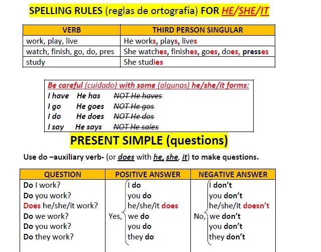 Person перевести. Правило Spelling Rules. Spelling Rules правила. Present simple Spelling Rules. 3rd person singular Spelling Rules правило.