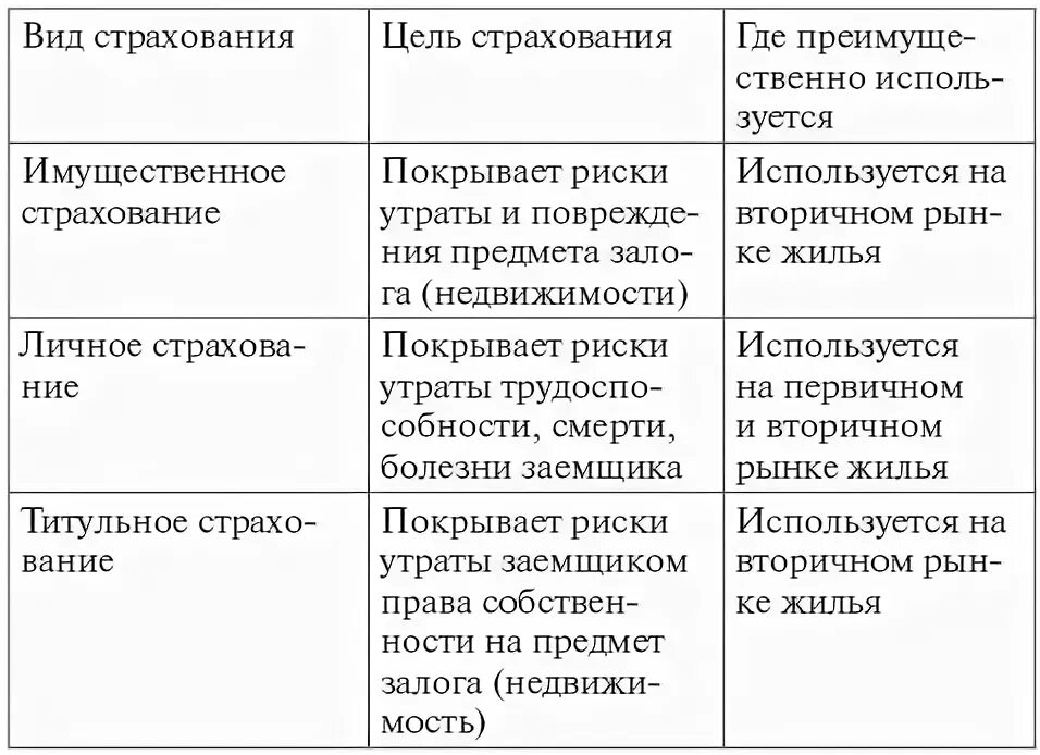 Составить таблицу характеристика основных функций страхования Ипотечное страхование Добровольное страхование (Кузнецова О., 2008)