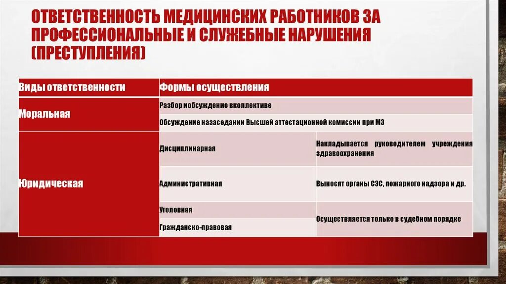 Виды ответственности социального работника. Ответственность медицинских работников. Виды ответственности медицинских работников. Моральная и юридическая ответственность медицинских работников. Моральная ответственность работников виды.