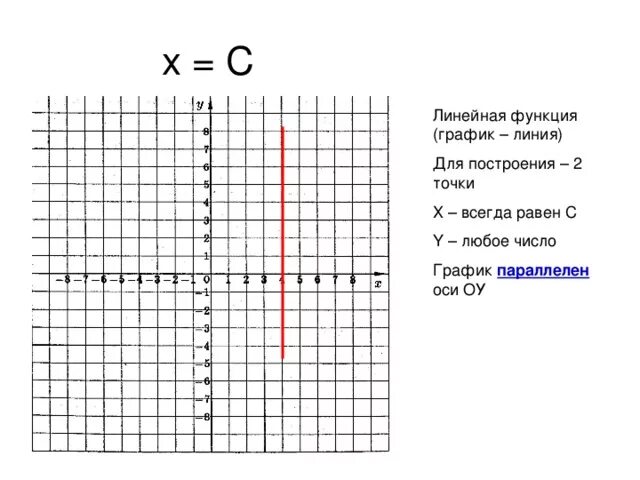 График параллельный оси х. График функции параллельный оси y. Формула функции параллельной оси y. Линейная функция график параллелен оси х.