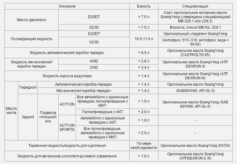 Сколько масла лить в мосты. Заправочные ёмкости КАМАЗ 740. Двигатель КАМАЗ 740 заправочные емкости. Объем масла в редукторе КАМАЗ 5320. ГАЗ 3302 заправочные объемы.