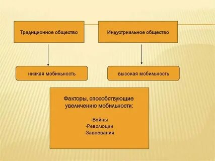 Социальный статус индустриального общества
