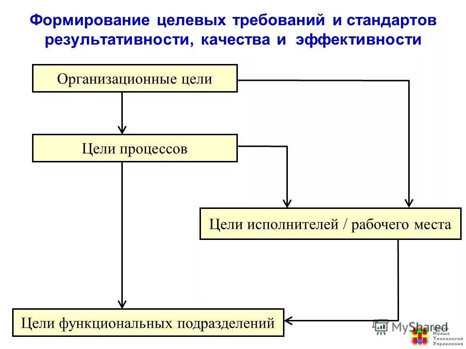 Цели функциональных подразделений