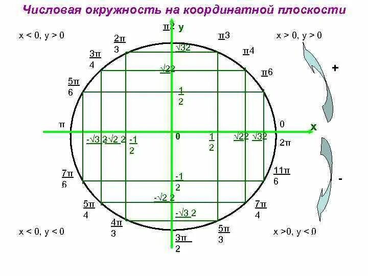 П 2п 3п. Числовая окружность на координатной плоскости 10. Числовая окружность на координатной плоскости 10 класс. Тригонометрическая окружность 3п. Координатная окружность 10 класс.