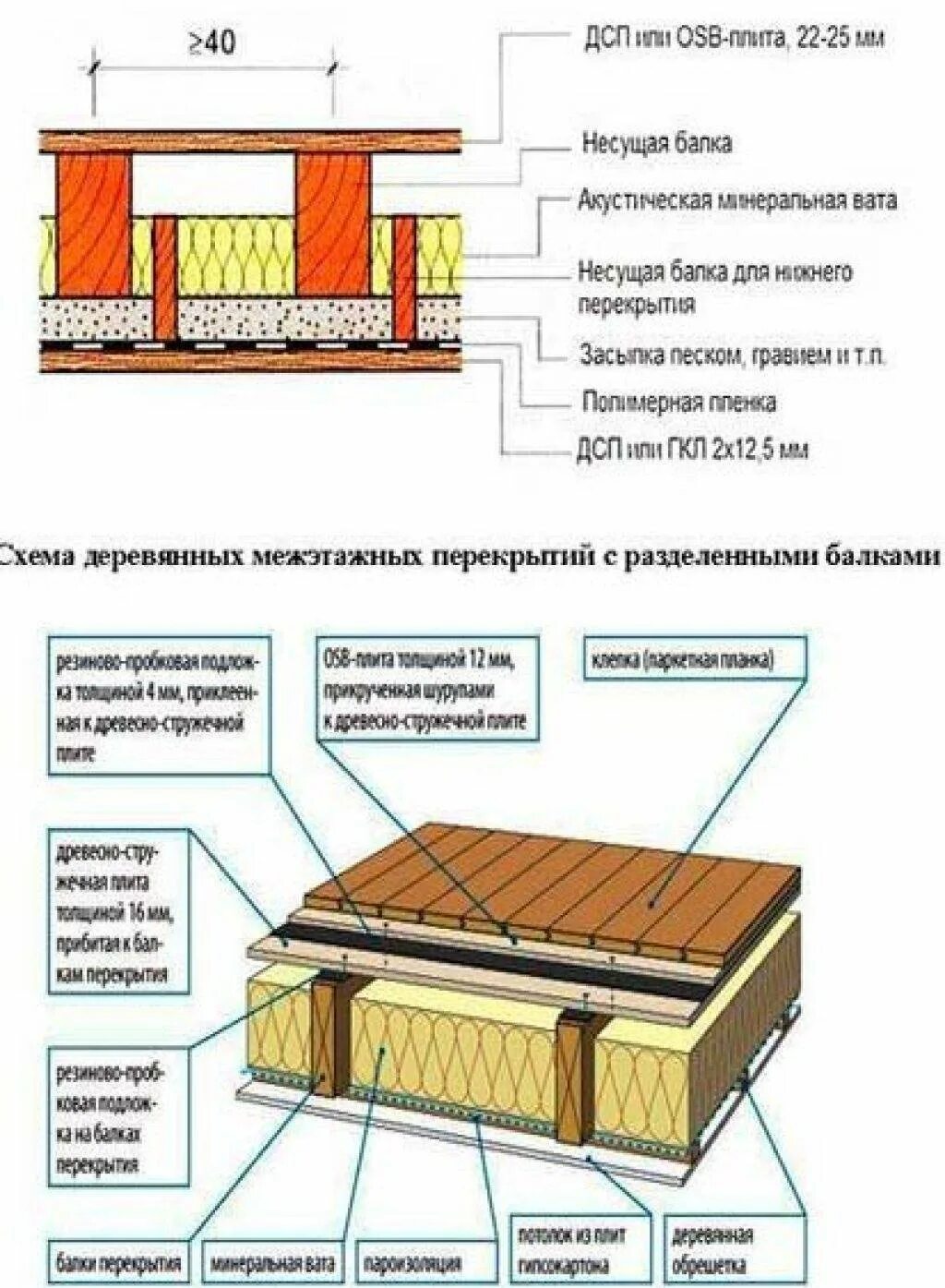 Черновой пол межэтажного перекрытия по деревянным балкам. Схема укладки межэтажных перекрытий в деревянном доме. Полы по лагам, перекрытия по балкам. Пароизоляция межэтажного перекрытия по деревянным балкам. Конструкция пола межэтажных перекрытий.