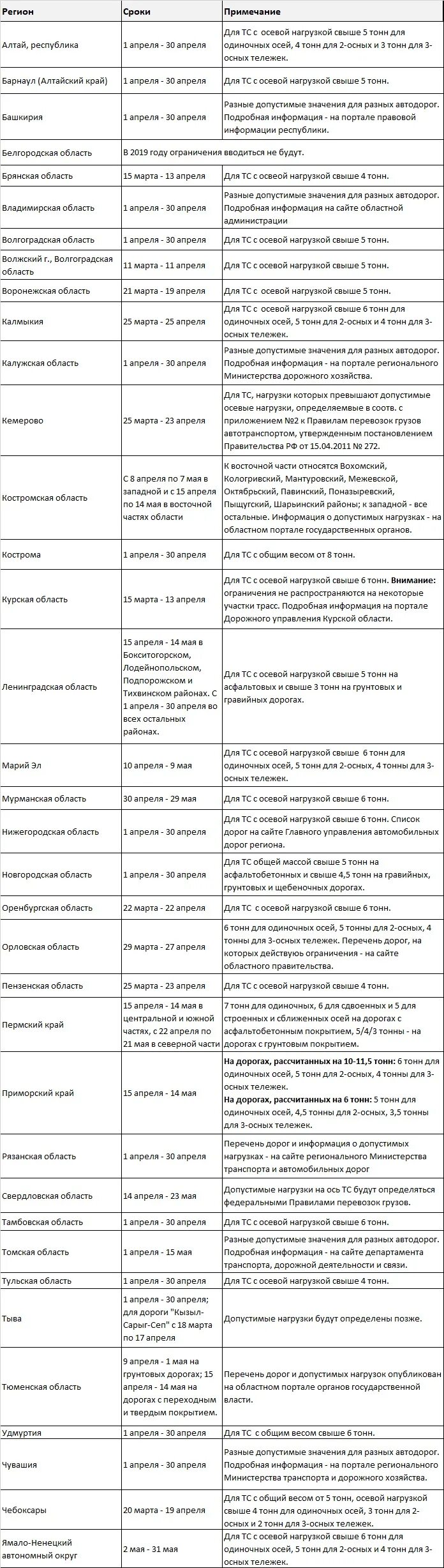 Карта закрытия дорог на просушку. Закрытие дорог таблица. График закрытия дорог в регионах. Весеннее закрытие дорог.