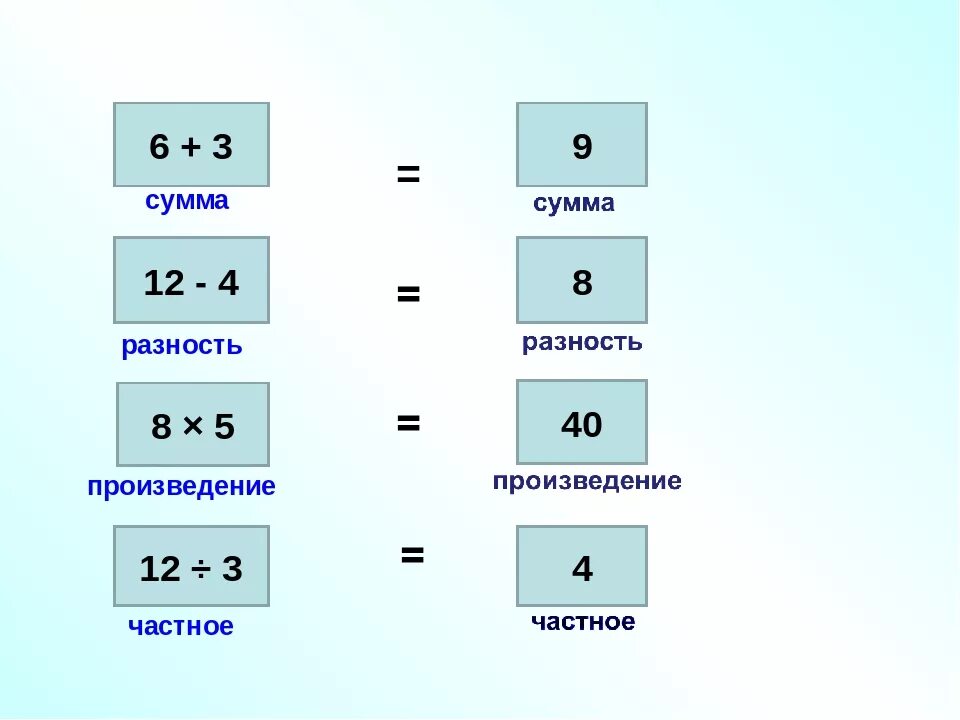 Частность в математике. Сумма чисел и разность чисел 2 класс. Таблица разность сумма произведение. Сусса Разнгость пророизведение.