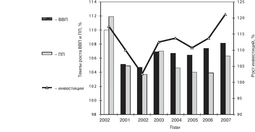 Динамика роста ввп россии за последние 20 лет. 2000 2007 гг. Рост ввп россии по годам с 2000 года. Количество заводов в россии по годам. 2000 2007 гг.