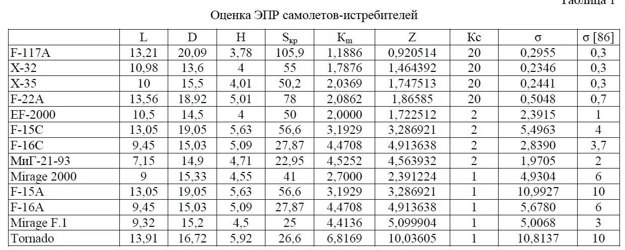 Эпр самолетов. Эпр бомбардировщика. эпр таблица. эпр самолетов сша.