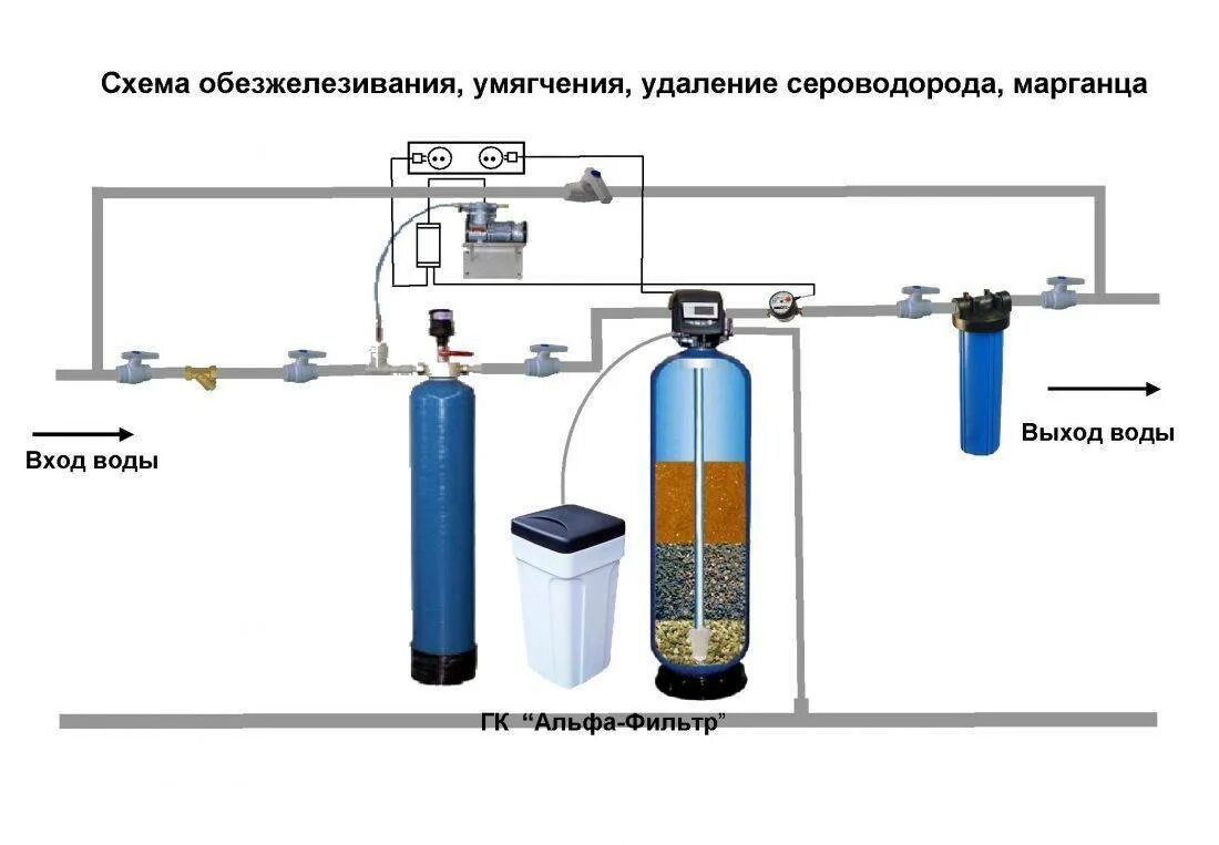 Схема подключения фильтров очистки воды из скважины. Схема подключения системы умягчителя воды. Система очистки воды из скважины схема. Схема подключения фильтра обезжелезивания воды. Схема фильтр очистки воды