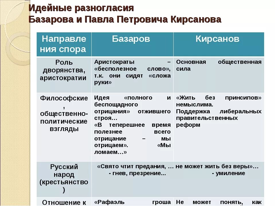 Базаров общество. Таблица Базаров и Кирсанов спор.