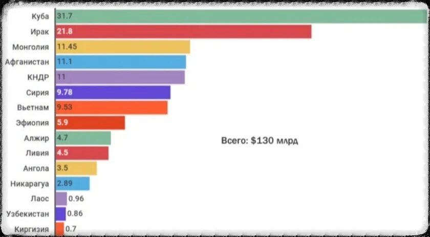 Сколько должна россия. Россия простила долги. Россия списала долги. Каким странам и сколько Россия простила долгов. Россия списала долги странам.