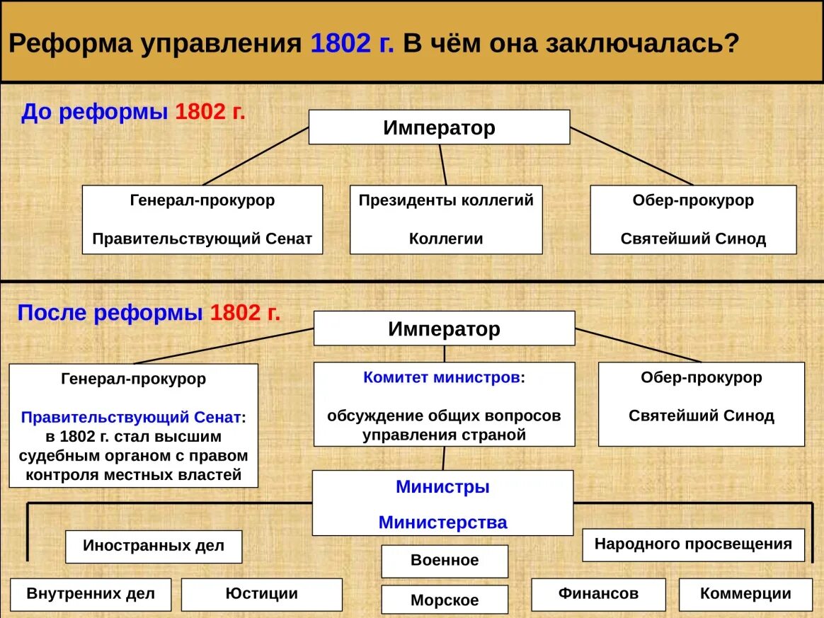 Организация государственной власти Сперанский схема. Созданные в 19 веке органы центрального управления