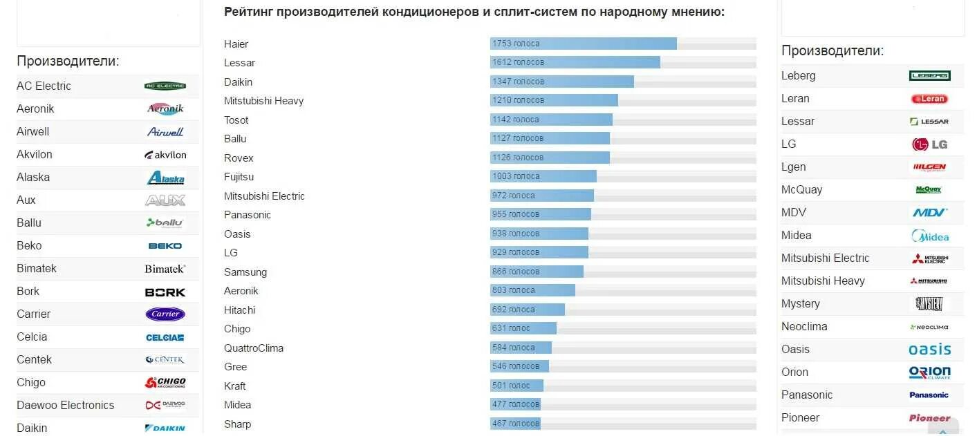 Список кондиционеров. Рейтинг кондиционеров. Перечень производителей кондиционеров. Рейтинг производителей кондиционеров. Рейтинг качества кондиционеров для дома