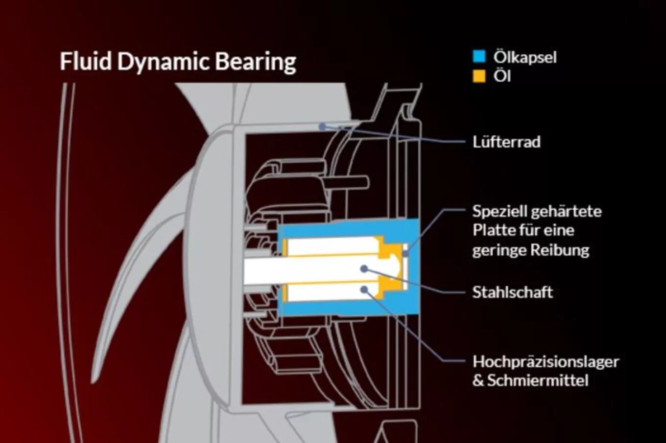 Bear dynamics. Arctic bionix f120. fluid dynamic bearing. zalman fluid dynamic bearing. fluid dynamic bearing s1202512l.