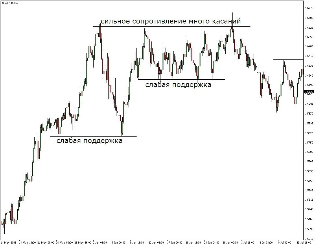 Определить сильный уровень. Уровень поддержки и сопротивления в трейдинге. Линия сопротивления в трейдинге. Горизонтальные уровни поддержки и сопротивления в трейдинге. Построение уровней поддержки и сопротивления на графике.