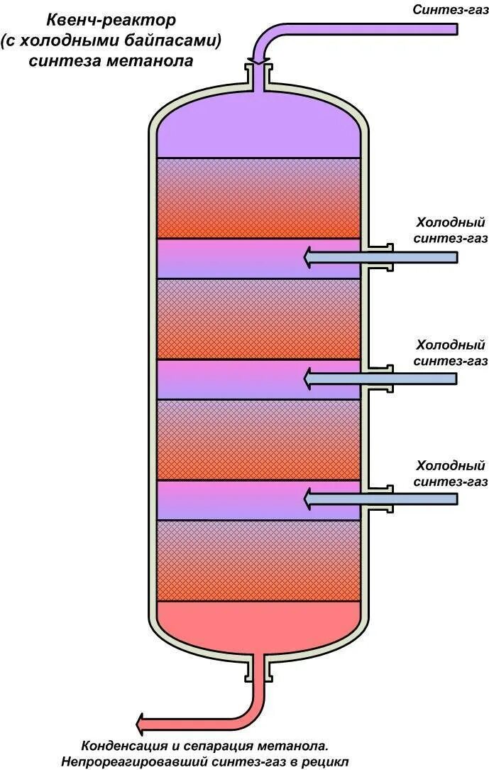 Из синтез газа получить метанол. Технологическая схема получения метанола из Синтез-газа. Синтез ГАЗ производство метанола. Схема промышленного синтеза метанола. Синтез метанола из Синтез газа.