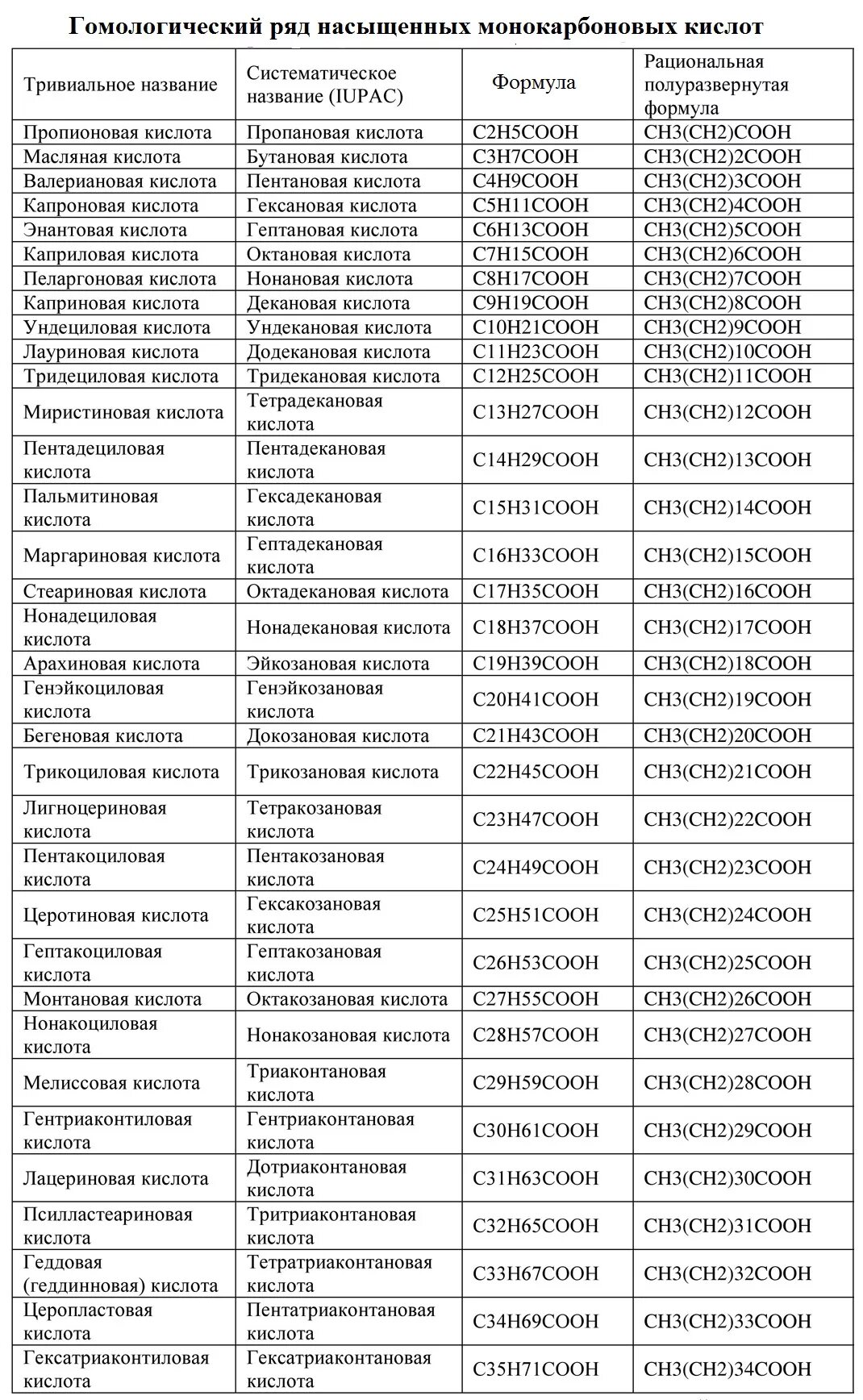 Карбоновые кислоты Гомологический ряд номенклатура. Гомологический ряд ряд карбоновых кислот. Гомологический ряд карбоновых кислот. Формулы карбоновых кислот и названия их солей. Гомологический ряд предельных карбоновых кислот