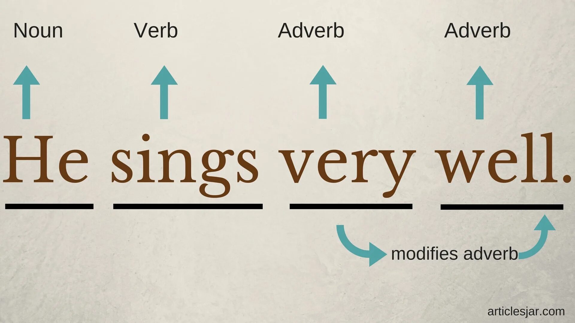 Adverb. Degrees of Comparison of adverbs тема. Nouns Worksheets. Adverb in continued examples. I sing very well