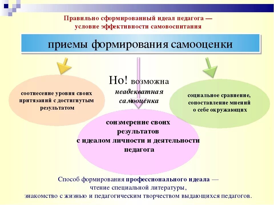 Условия для профессионального развития педагогических работников. Модель профессионального роста педагога. Модели саморазвития личности. Условия профессионального роста педагога. Модель развития личности.