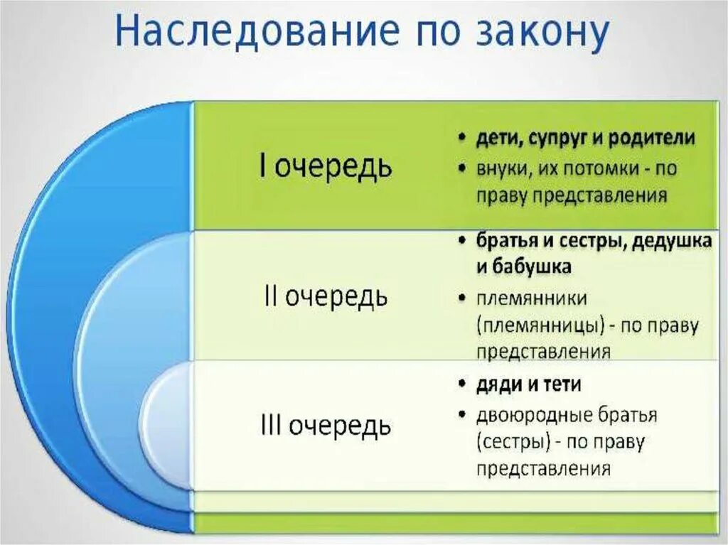 Круг наследования по закону. Очередность наследования по закону. Очереди наследования по закону. Наследство по закону очередность наследования. Порядок наследования по закону очереди наследников.