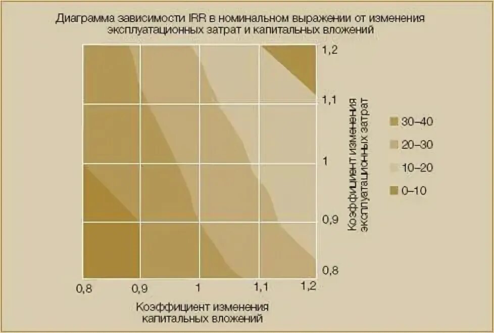 Анализ методов визуализации. Анализ чувствительности график. анализ чувствительности инвестиционного проекта. двухфакторный анализ чувствительности. рассчитать чувствительность проекта.