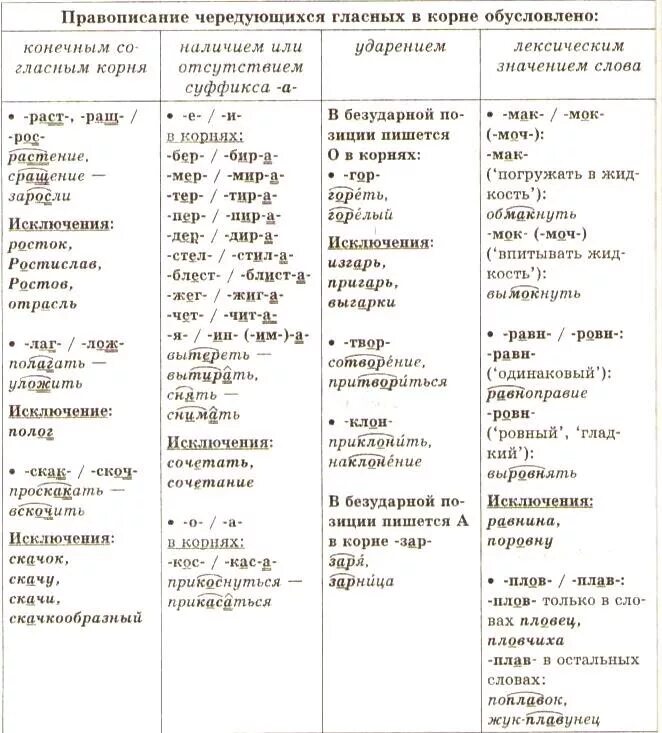 Корни с чередованием таблица с примерами. Корни с чередованием гласных таблица. Таблица с чередующимися гласными в корне 6 класс. Правописание гласных в корне таблица.