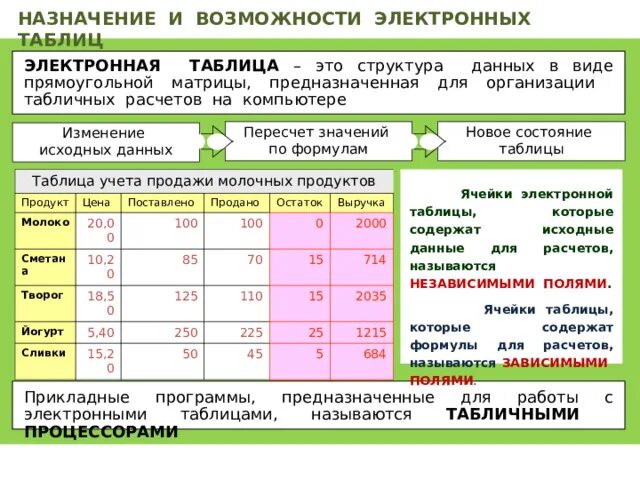 Учебное пособие "Электронная таблица MS Excel. Базовые элементы"