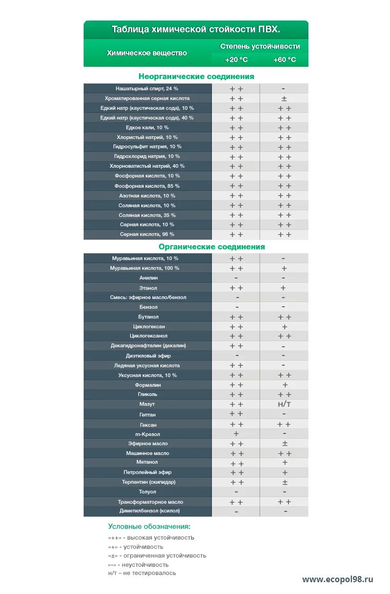 Поливинилхлорид стойкость к кислотам. Пвх полимер физические и химические свойства. Пвх стойкость. Труба пвх для электропроводки гладкая. Пвх стойкость.