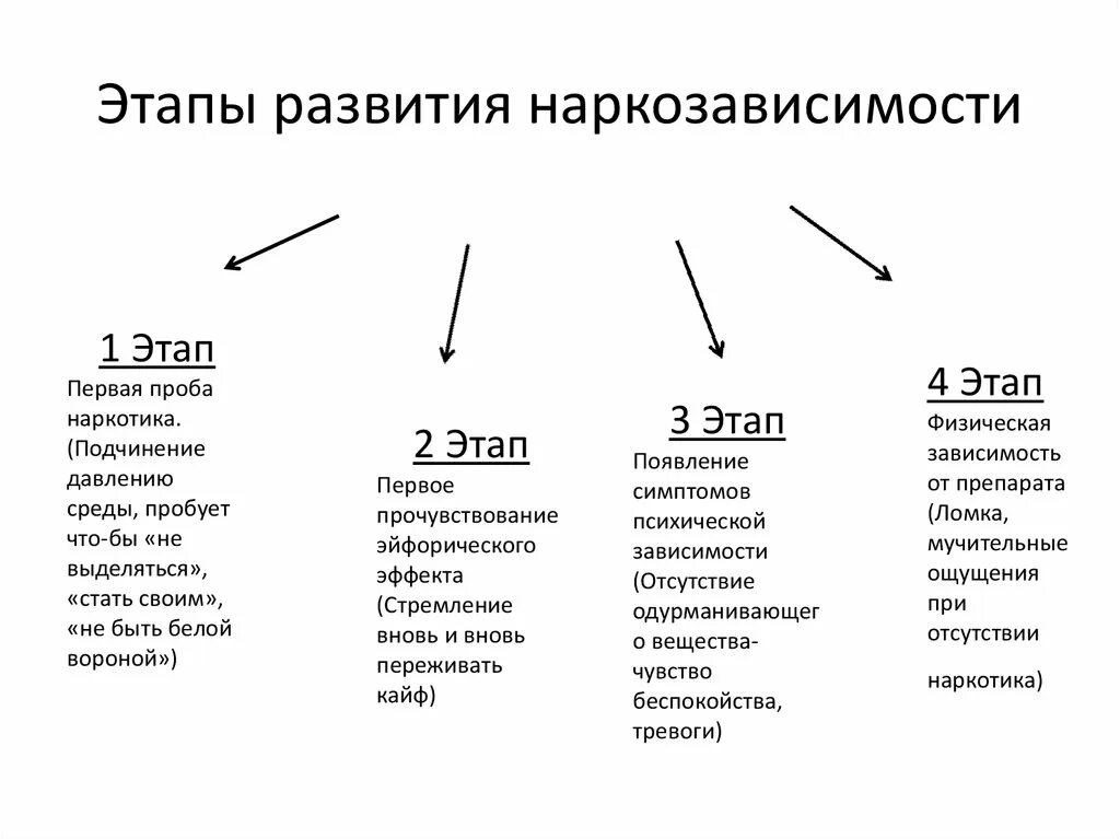 Этапы развития наркотической зависимости. Стадии формирования наркотической зависимости таблица. Этапы формирования наркозависимости кратко. Стадии формирования наркотической зависимости начальная. В конце первого этапа