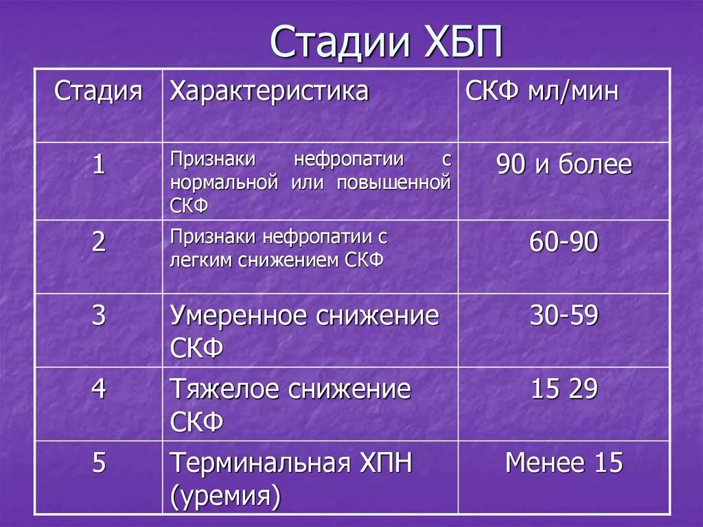 Хбп ст. 3 Стадия ХБП СКФ. ХБП с1 а2. ХБП 3 стадии. Хроническая болезнь почек с2а2.