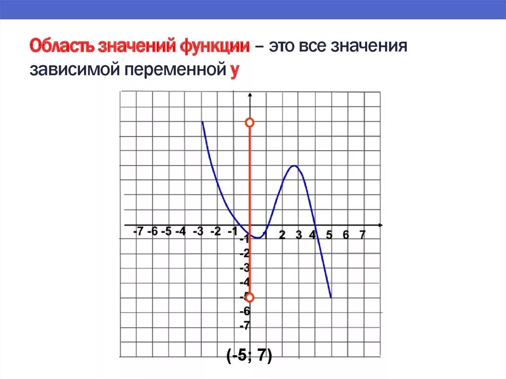 Область значения функции 8 класс алгебра. Область значения функции. Область значений функц. Область хаченияфункции. Как найти область значения функции по графику.