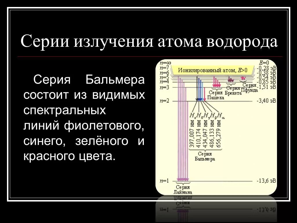 Излучение атома это. Излучение атома. Спектральные линии Бальмера.