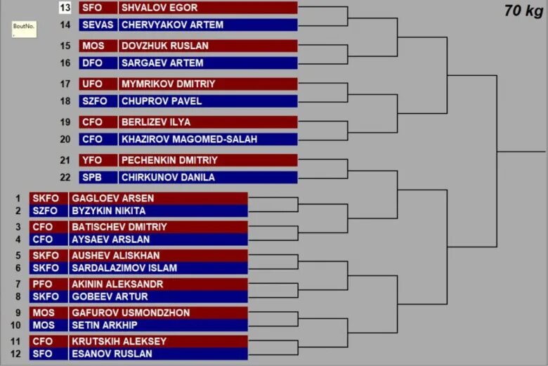 Афиша боев пример. Чемпионат россии по боксу 2021 графики боев. График соревнований по боксу. Расписание боёв на сегодня. Расписание боев по боксу в краснотурьинске на сегодня.