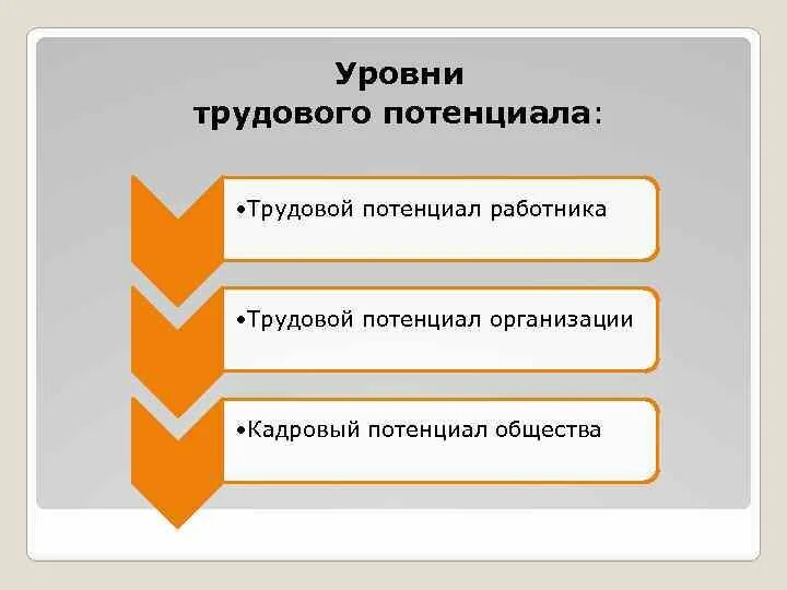 Потенциал организации работника. Уровни трудового потенциала. Показатели характеристики трудового потенциала. Структура трудового потенциала организации. Трудовой и кадровый потенциал общества.