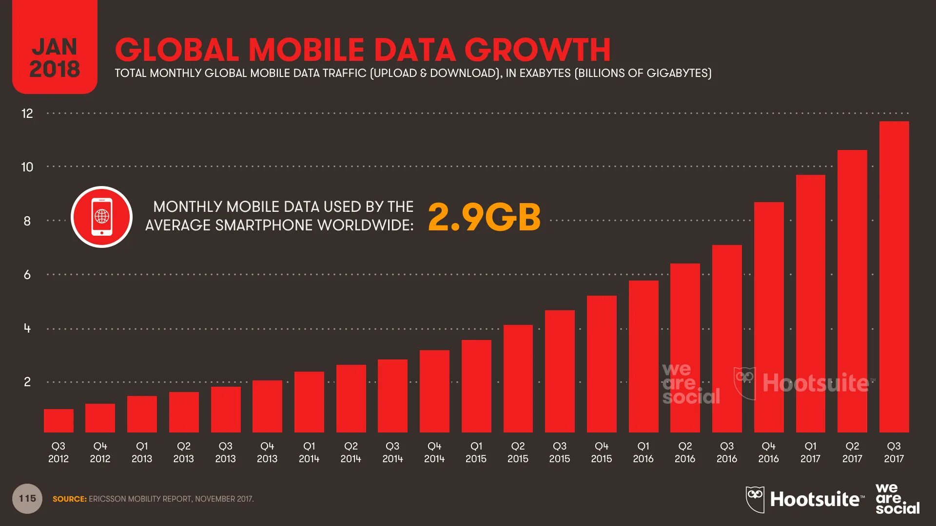 Data growth