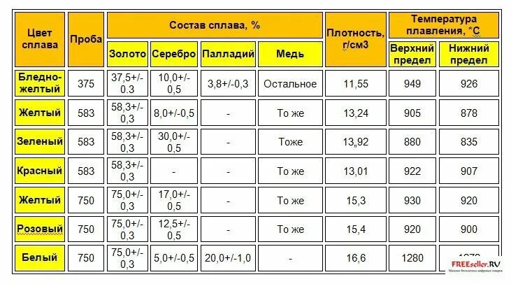 Таблица плотности золота по пробам. Таблица плотности сплавов серебра. Плотность сплава золота 585 пробы. Плотность золотых сплавов таблица. Содержание золота масс