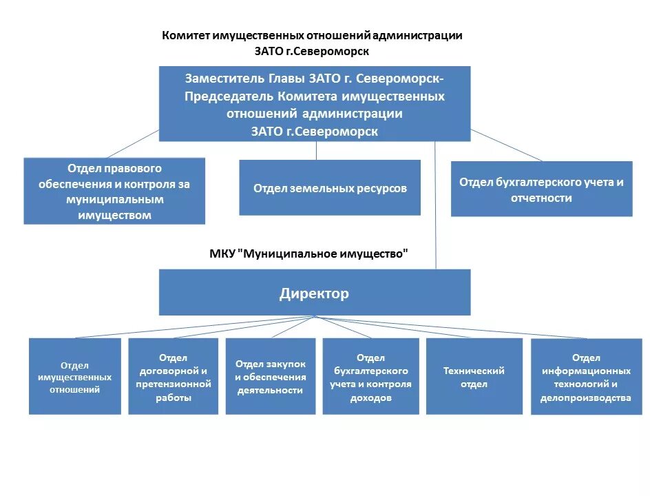 Мку земельных отношений. Комитет имущественных отношений Североморск. Структура комитета имущественных отношений. Комитет земельных и имущественных отношений Североморск. Структура комитета имущественных отношений СПБ.