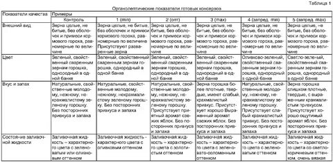 Органолептическая оценка блюд