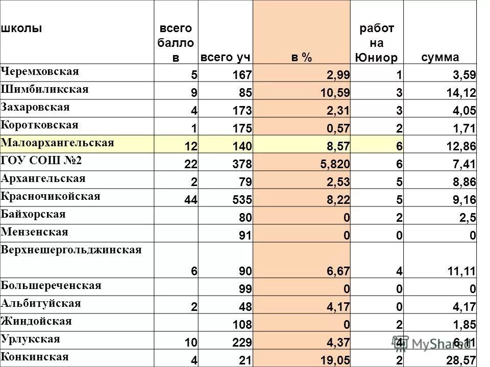 Россия место по математике