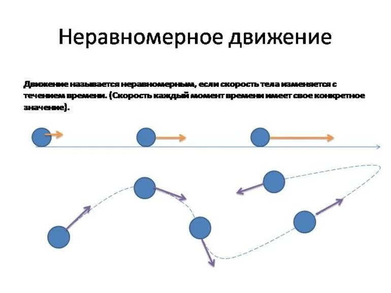 Движение называется неравномерным если. Неравномерное движение. примеры неравномерного движения. график неравномерного движения. неравномерное движение в физике точка.