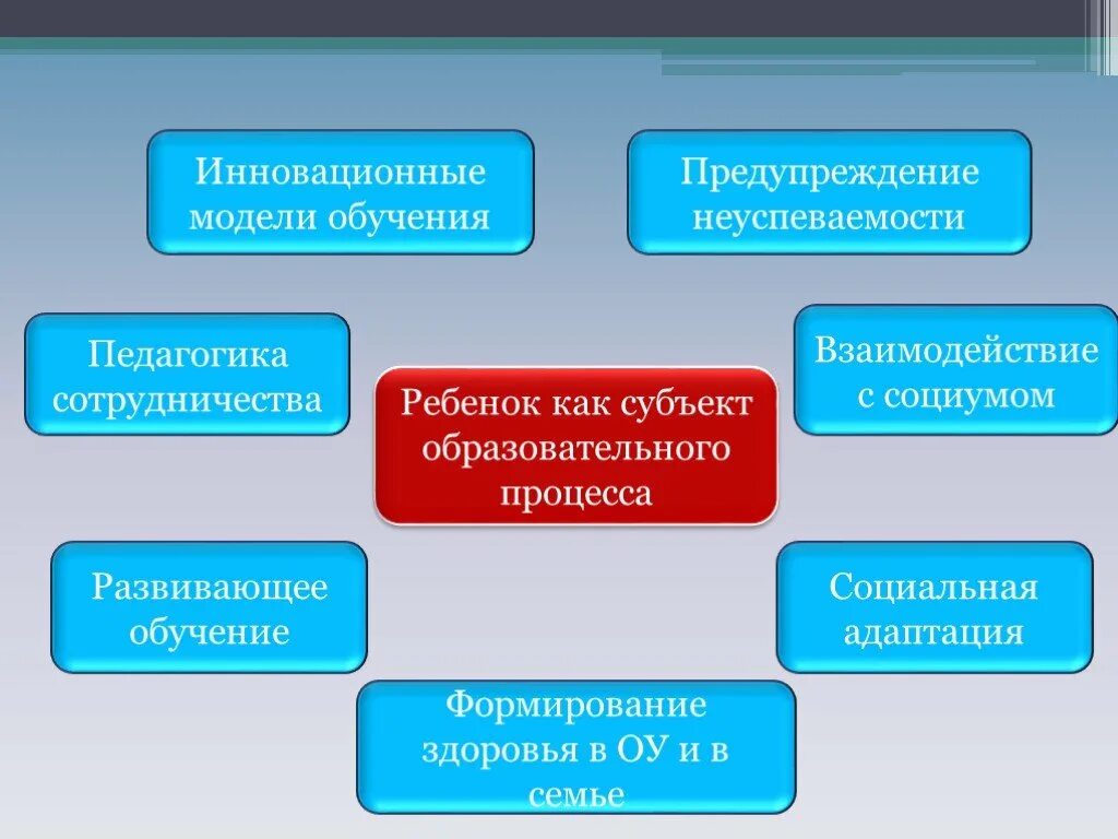Ребенок как субъект образовательного процесса. Ученик как субъект образовательного процесса. субъектность образовательного процесса. субъектности ребенка в образовательном процессе. сотрудническое взаимодействие в педагогике.