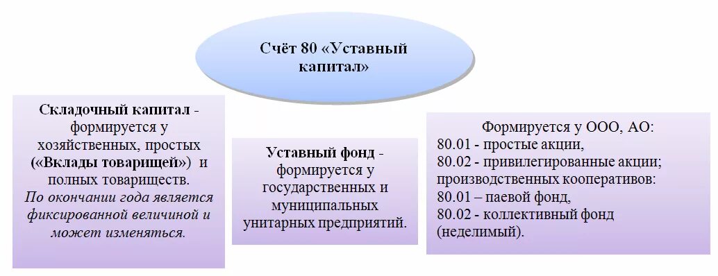 Счет учета уставного капитала бухгалтерского учета это что. Уставный капитал счет бухгалтерского учета субсчета. Схема счета 80 уставный капитал. Субсчета 80 счета бухгалтерского учета. Кредит счета 80