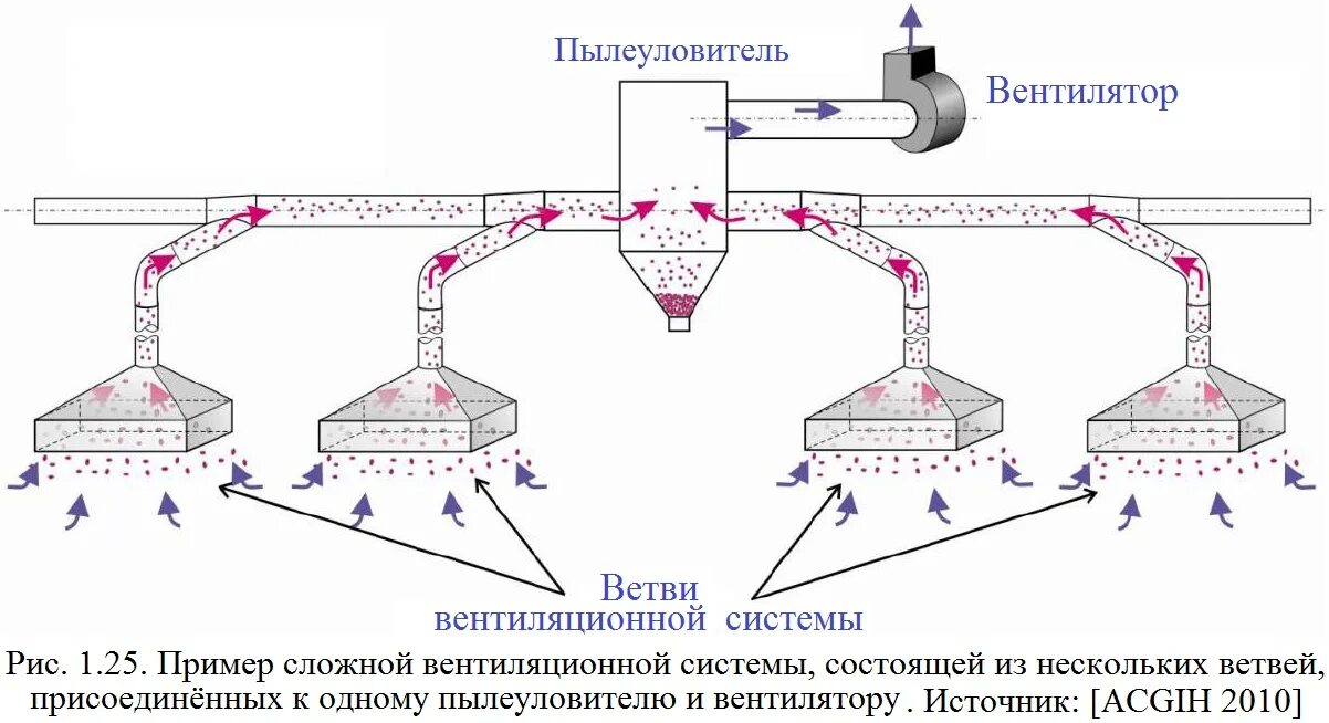 Отсасывающую систему. Вытяжная вентиляция производственных помещений схема. Вытяжная вентиляция Промышленная схема. Вытяжная система вентиляции схема. Схема системы аспирации.