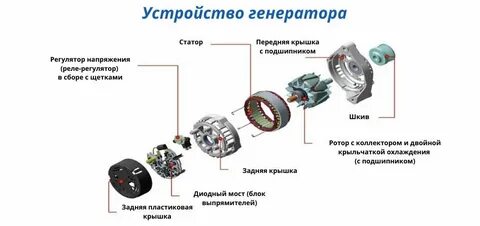 Устройство и принцип автомобильного генератора